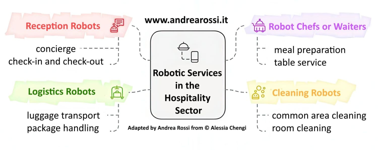 Robots in Action: Real-World Applications in the Hospitality Sector ...